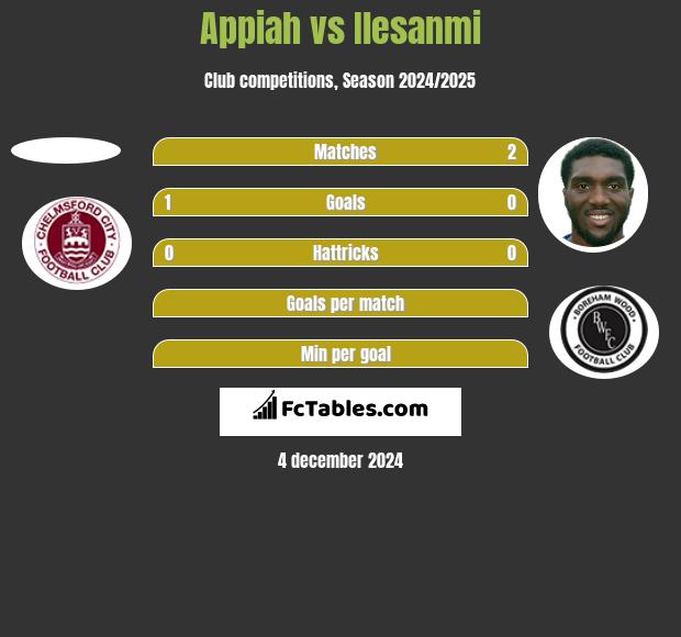 Appiah vs Ilesanmi h2h player stats