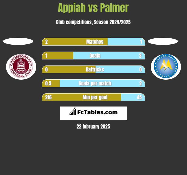 Appiah vs Palmer h2h player stats