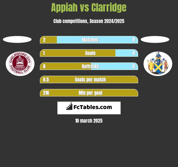 Appiah vs Clarridge h2h player stats