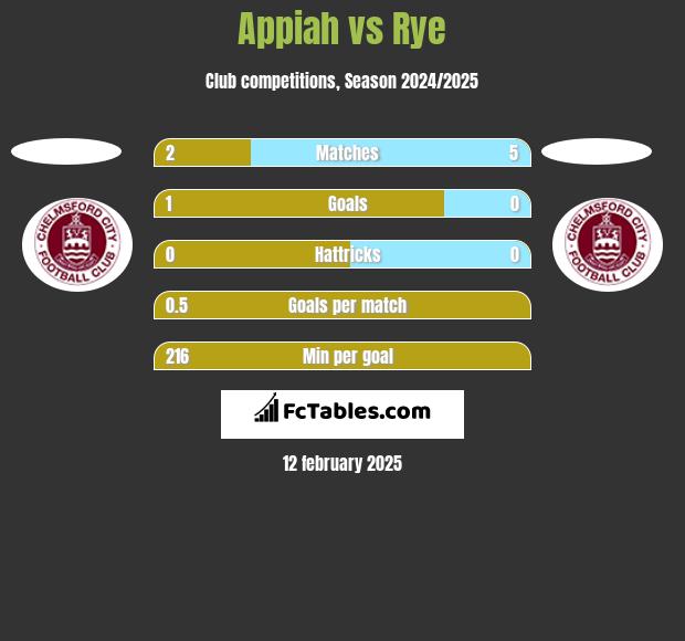 Appiah vs Rye h2h player stats