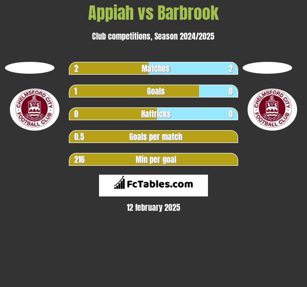 Appiah vs Barbrook h2h player stats