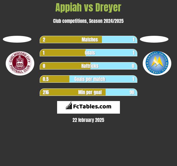 Appiah vs Dreyer h2h player stats