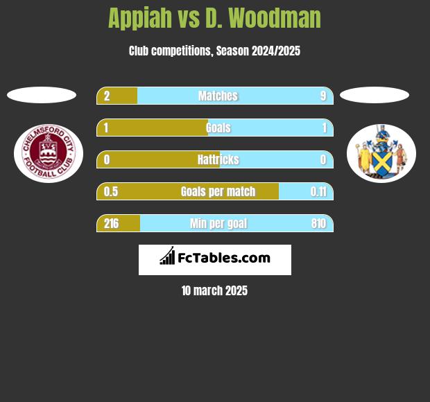 Appiah vs D. Woodman h2h player stats