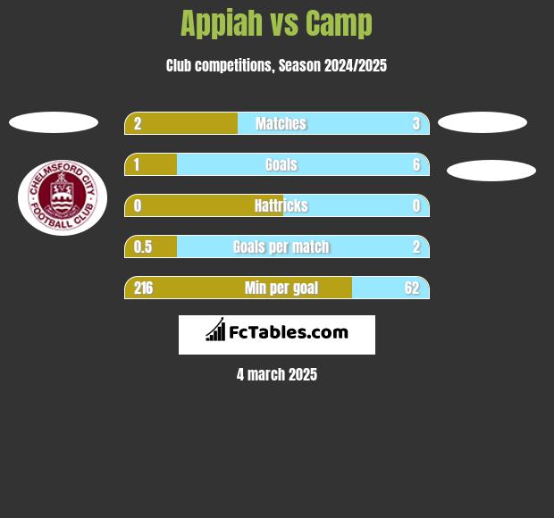 Appiah vs Camp h2h player stats