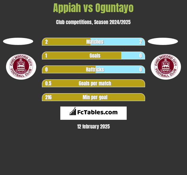 Appiah vs Oguntayo h2h player stats