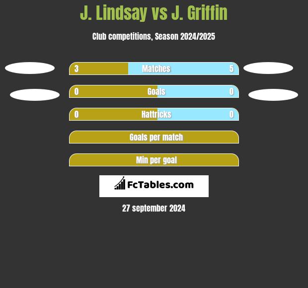 J. Lindsay vs J. Griffin h2h player stats