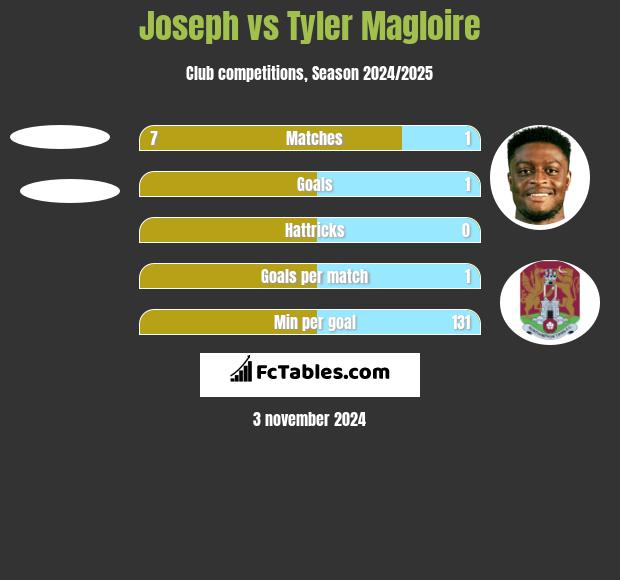 Joseph vs Tyler Magloire h2h player stats