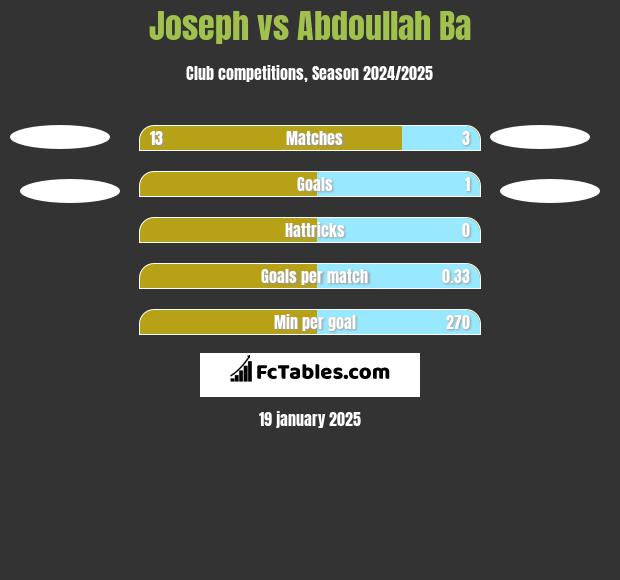 Joseph vs Abdoullah Ba h2h player stats