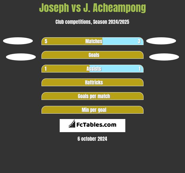 Joseph vs J. Acheampong h2h player stats