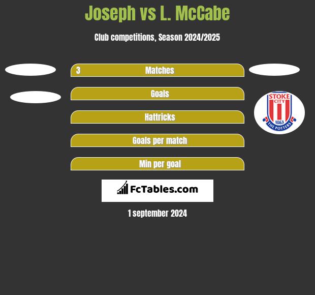 Joseph vs L. McCabe h2h player stats