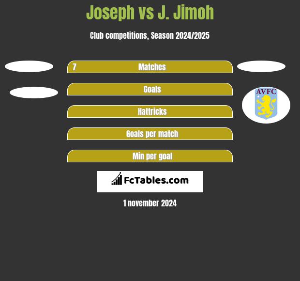 Joseph vs J. Jimoh h2h player stats