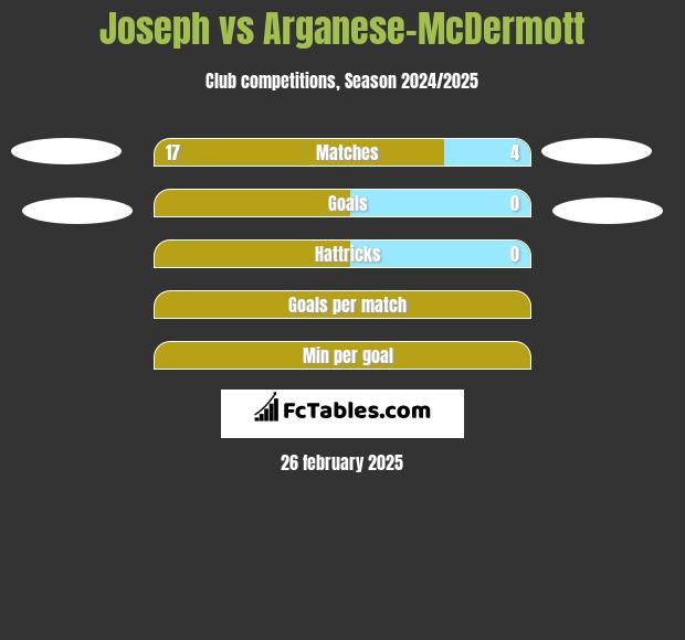 Joseph vs Arganese-McDermott h2h player stats