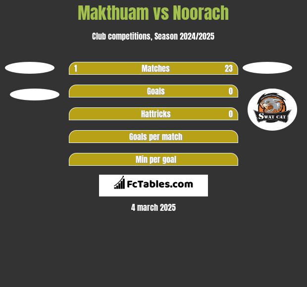 Makthuam vs Noorach h2h player stats