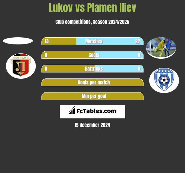 Lukov vs Plamen Iliev h2h player stats