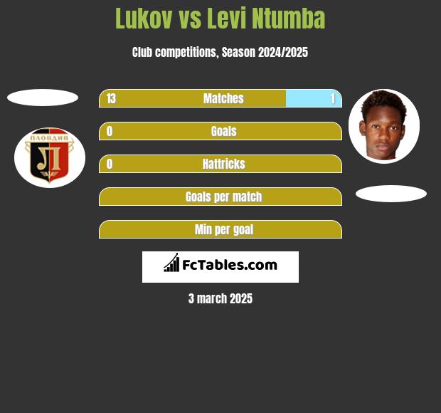 Lukov vs Levi Ntumba h2h player stats