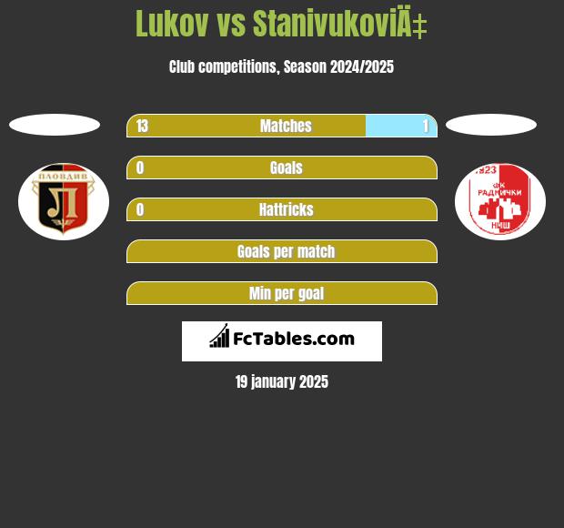 Lukov vs StanivukoviÄ‡ h2h player stats