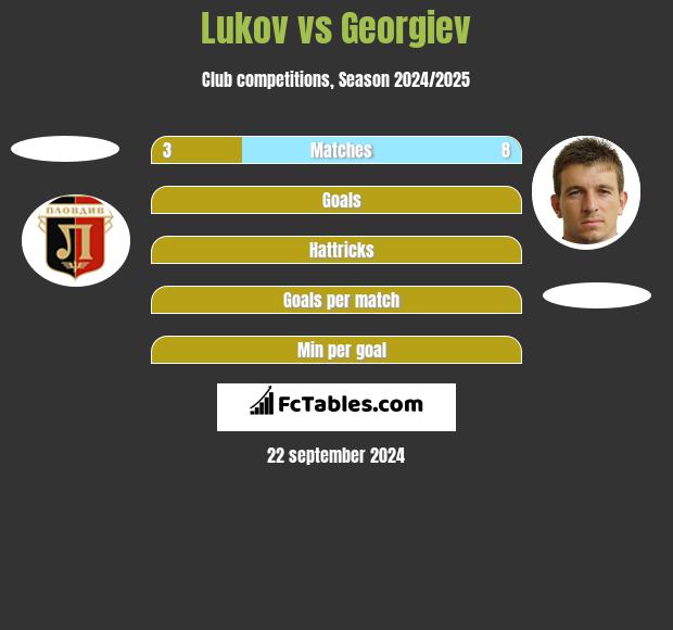 Lukov vs Georgiev h2h player stats