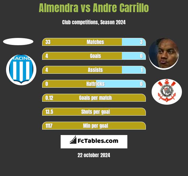 Almendra vs Andre Carrillo h2h player stats