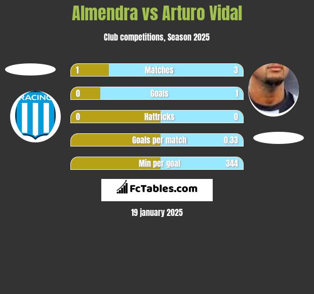 Almendra vs Arturo Vidal h2h player stats