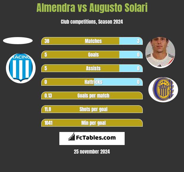 Almendra vs Augusto Solari h2h player stats