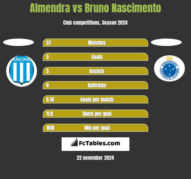 Almendra vs Bruno Nascimento h2h player stats