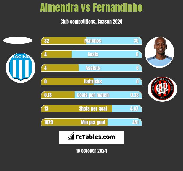 Almendra vs Fernandinho h2h player stats