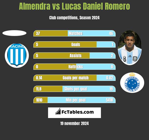 Almendra vs Lucas Daniel Romero h2h player stats