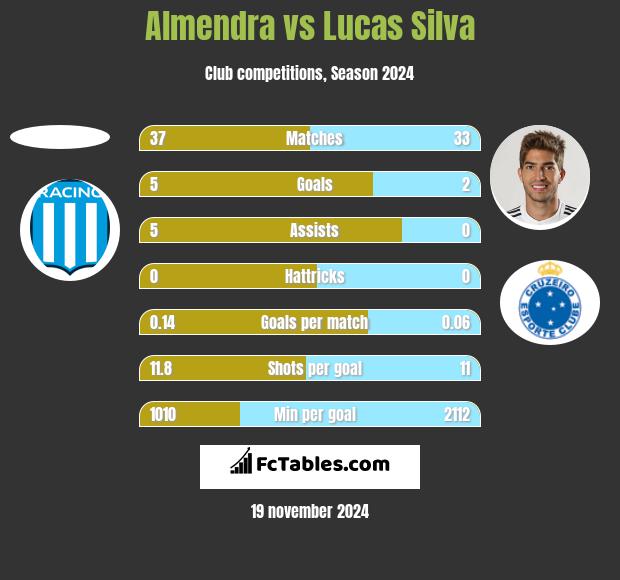 Almendra vs Lucas Silva h2h player stats