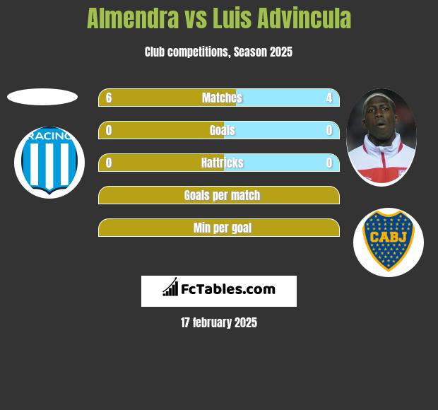 Almendra vs Luis Advincula h2h player stats