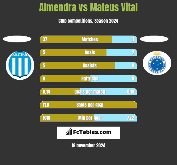 Almendra vs Mateus Vital h2h player stats