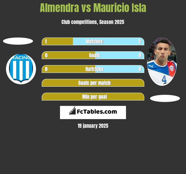 Almendra vs Mauricio Isla h2h player stats