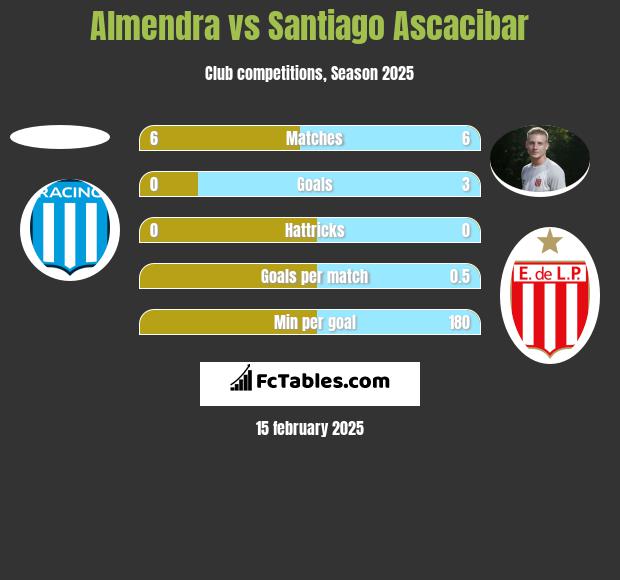 Almendra vs Santiago Ascacibar h2h player stats