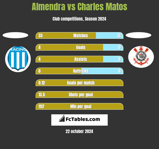 Almendra vs Charles Matos h2h player stats