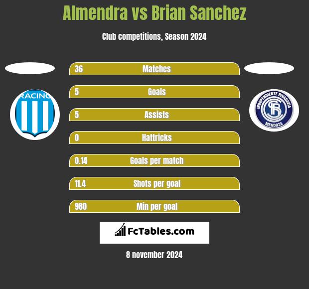 Almendra vs Brian Sanchez h2h player stats