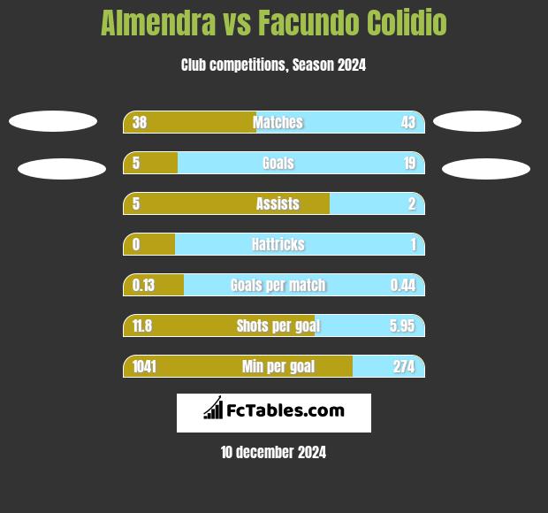 Almendra vs Facundo Colidio h2h player stats