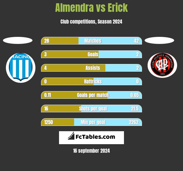 Almendra vs Erick h2h player stats