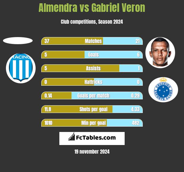 Almendra vs Gabriel Veron h2h player stats