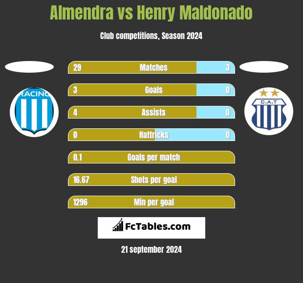 Almendra vs Henry Maldonado h2h player stats