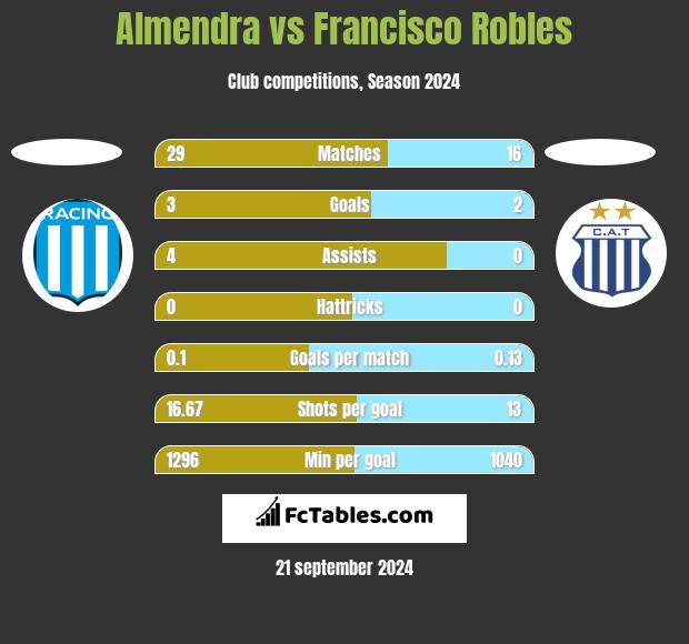 Almendra vs Francisco Robles h2h player stats