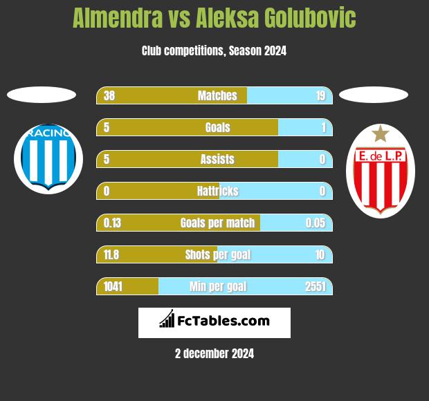 Almendra vs Aleksa Golubovic h2h player stats