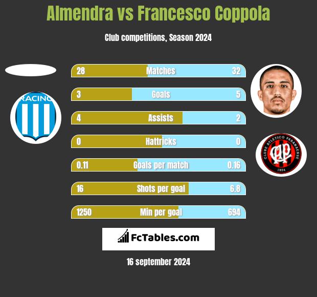 Almendra vs Francesco Coppola h2h player stats