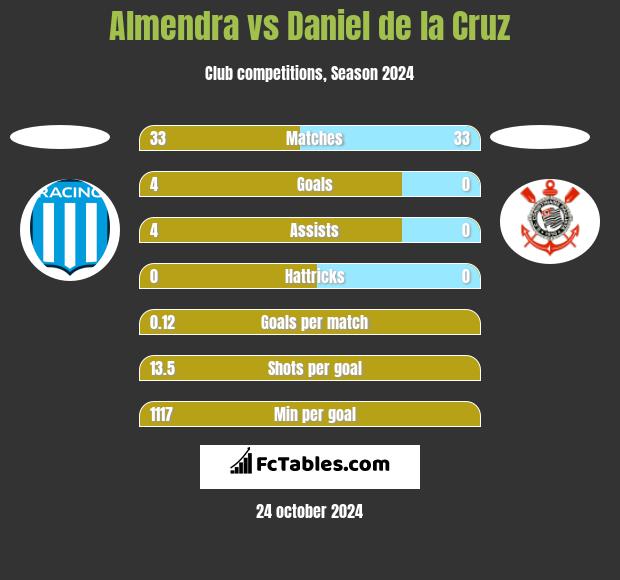 Almendra vs Daniel de la Cruz h2h player stats