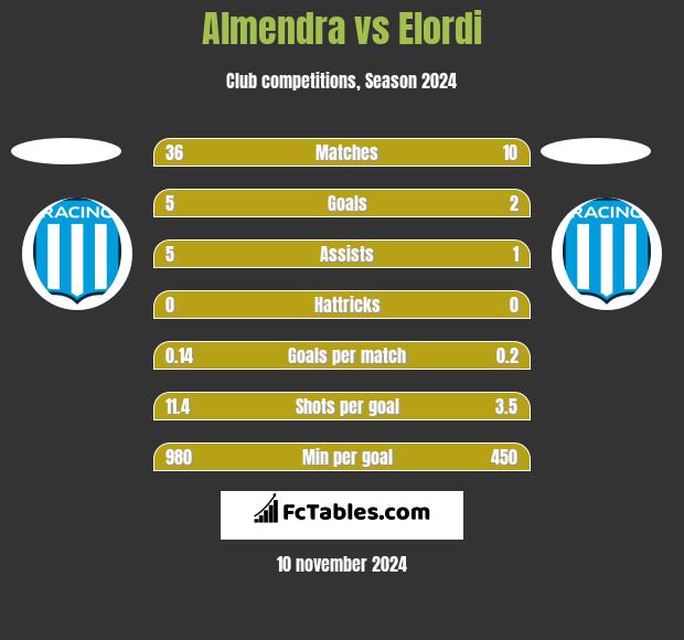 Almendra vs Elordi h2h player stats