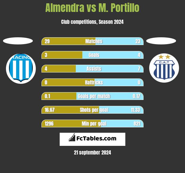 Almendra vs M. Portillo h2h player stats