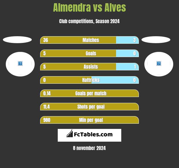 Almendra vs Alves h2h player stats