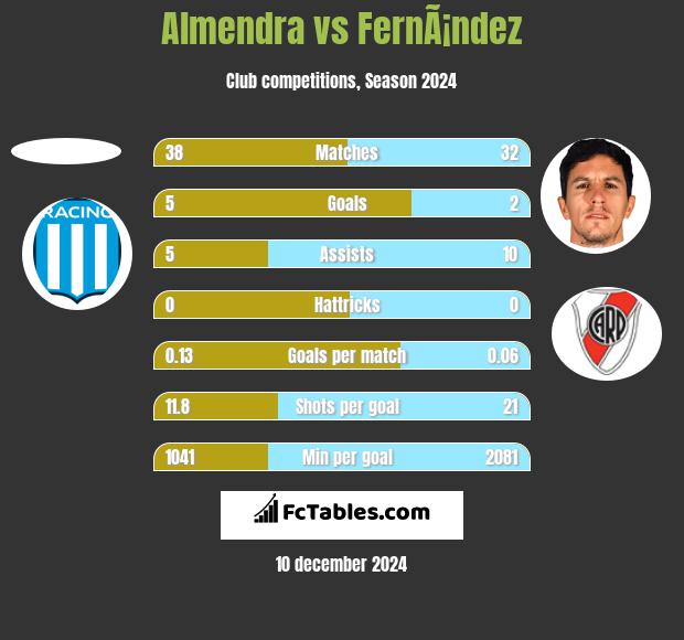 Almendra vs FernÃ¡ndez h2h player stats