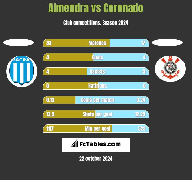 Almendra vs Coronado h2h player stats