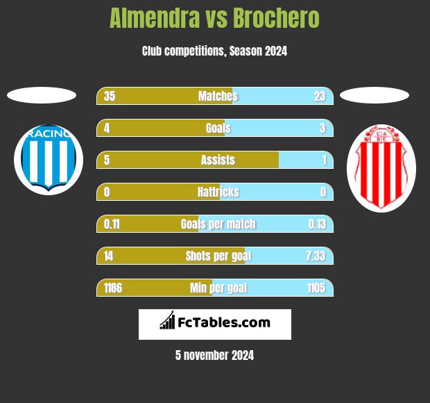 Almendra vs Brochero h2h player stats