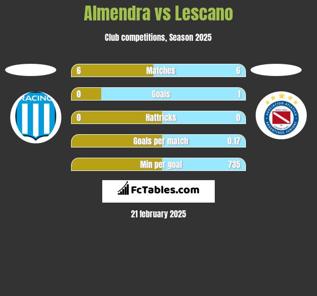 Almendra vs Lescano h2h player stats