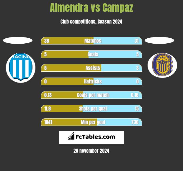 Almendra vs Campaz h2h player stats